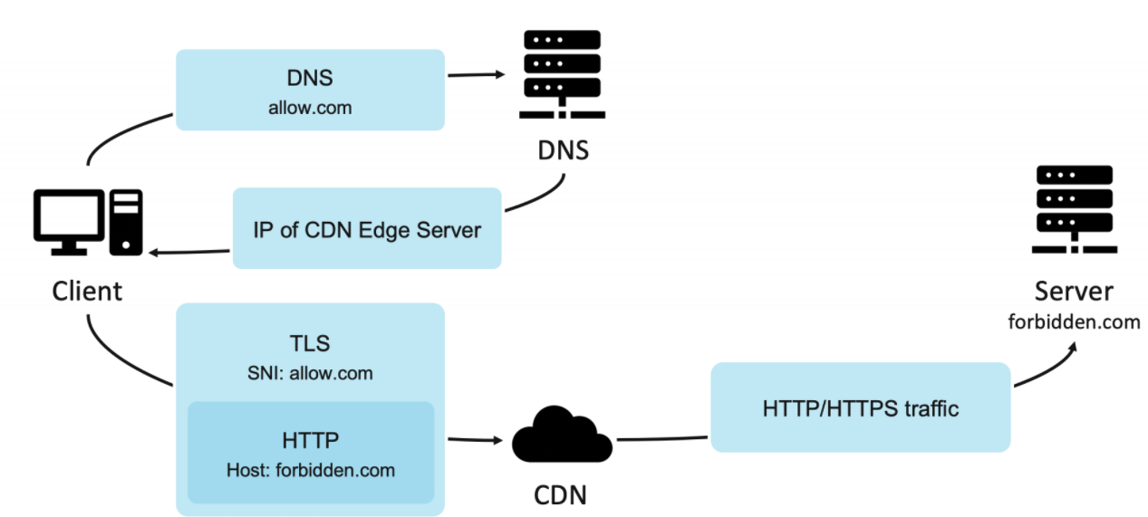 Domain Fronting